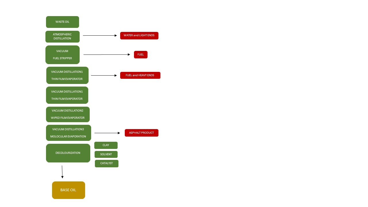 mtsp re-refining technologies